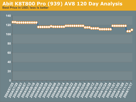 Abit K8T800 Pro (939) AV8 120 Day Analysis